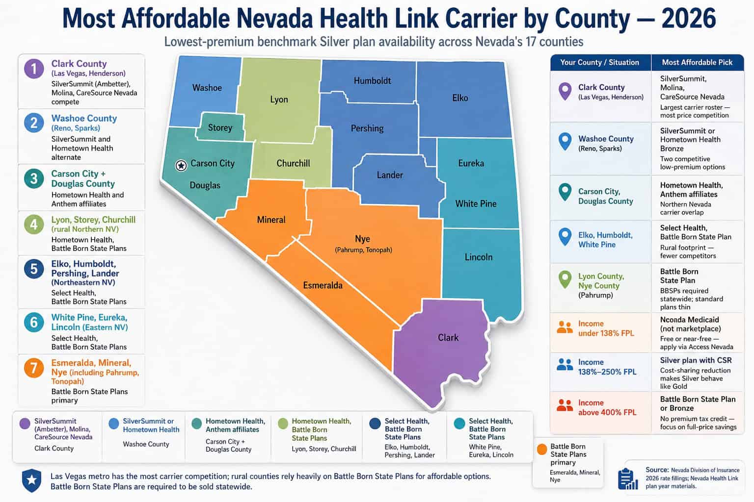 Map of Nevada showing the most affordable health insurance carrier by county for 2026 across 17 counties