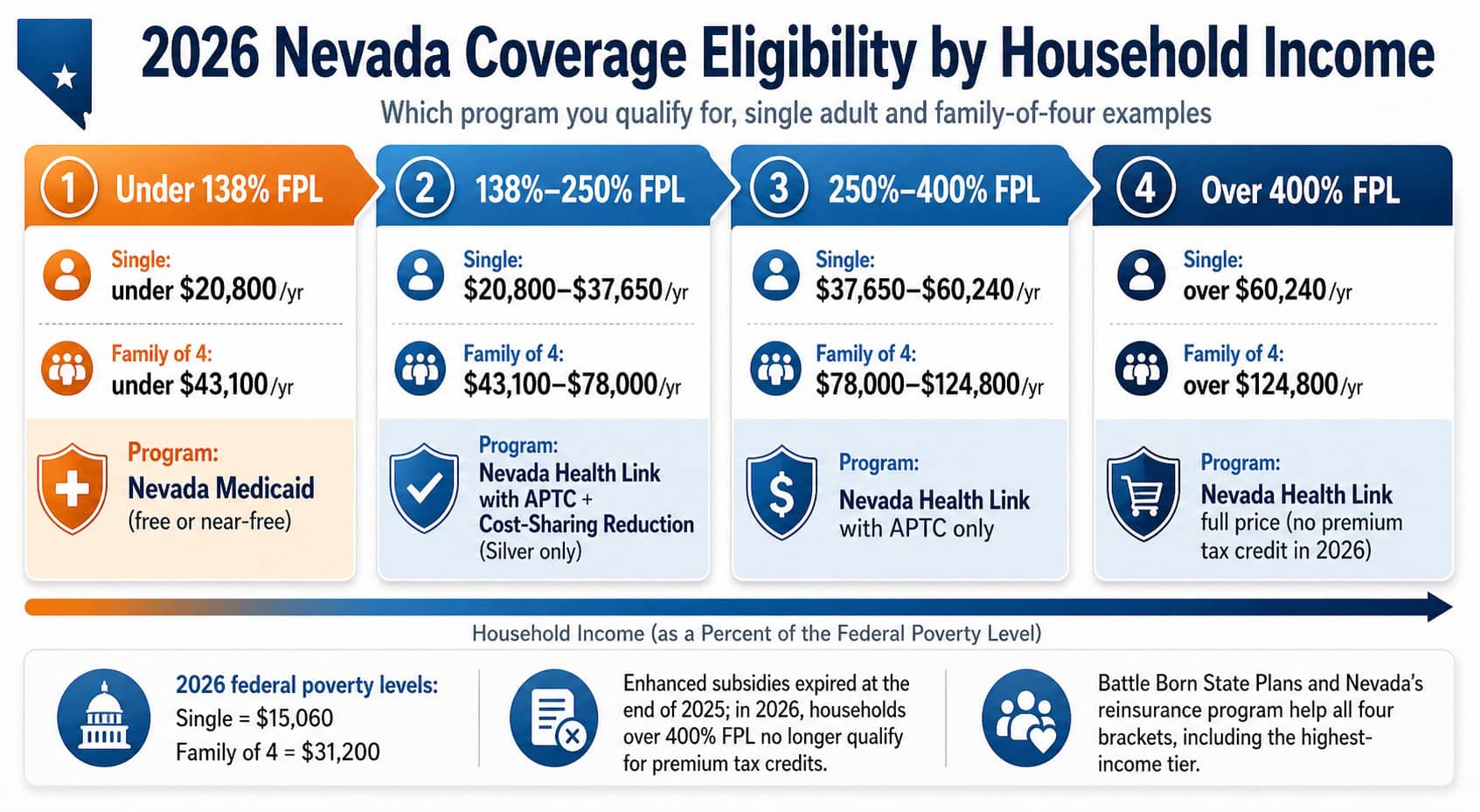 2026 Nevada Health Link subsidy and Medicaid eligibility brackets by household income from 0 to 400 percent FPL