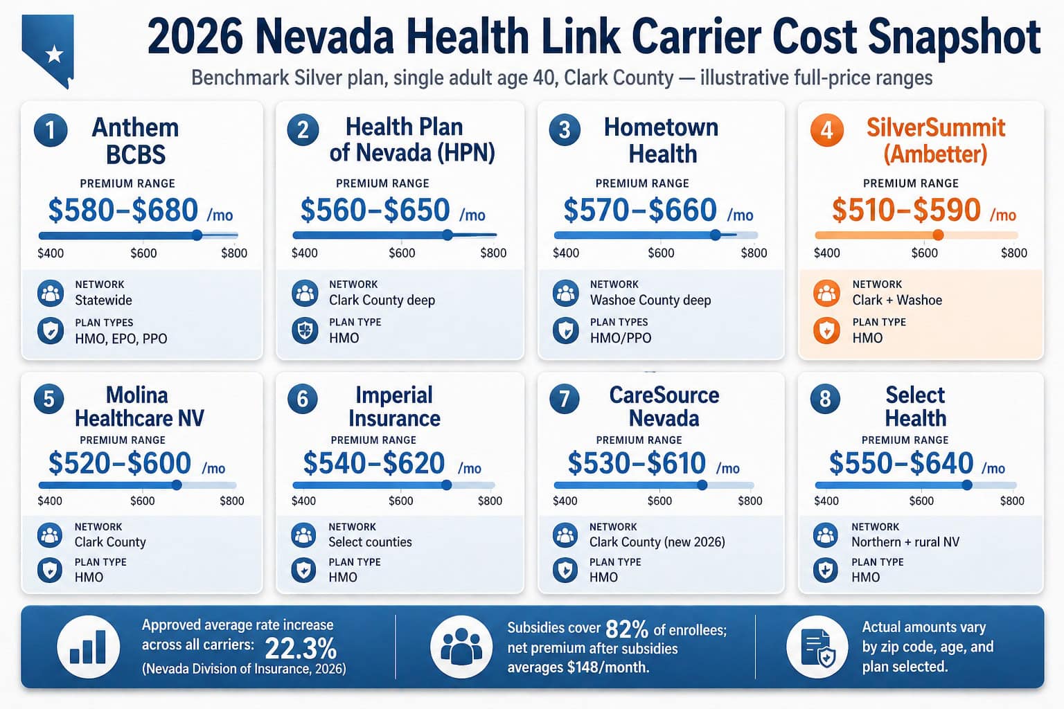 Average 2026 Silver plan premium ranges by carrier in Clark County Nevada across eight Nevada Health Link carriers