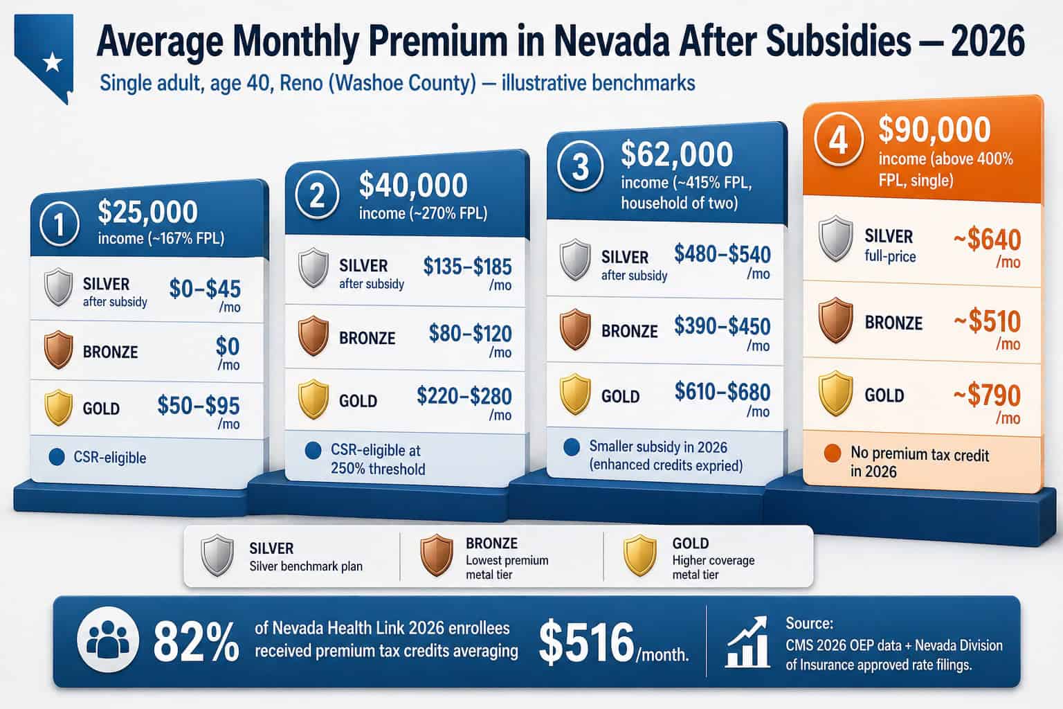 Average monthly Nevada Health Link premium after subsidies by 2026 household income tier — Bronze, Silver benchmark, and Gold