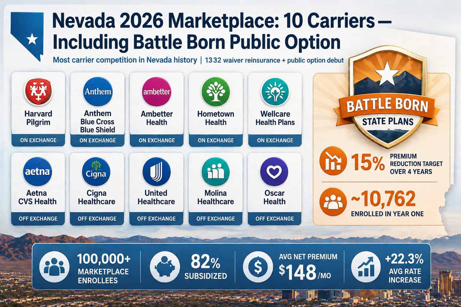 Nevada 2026 marketplace carrier landscape with 10 carriers and the Battle Born public option