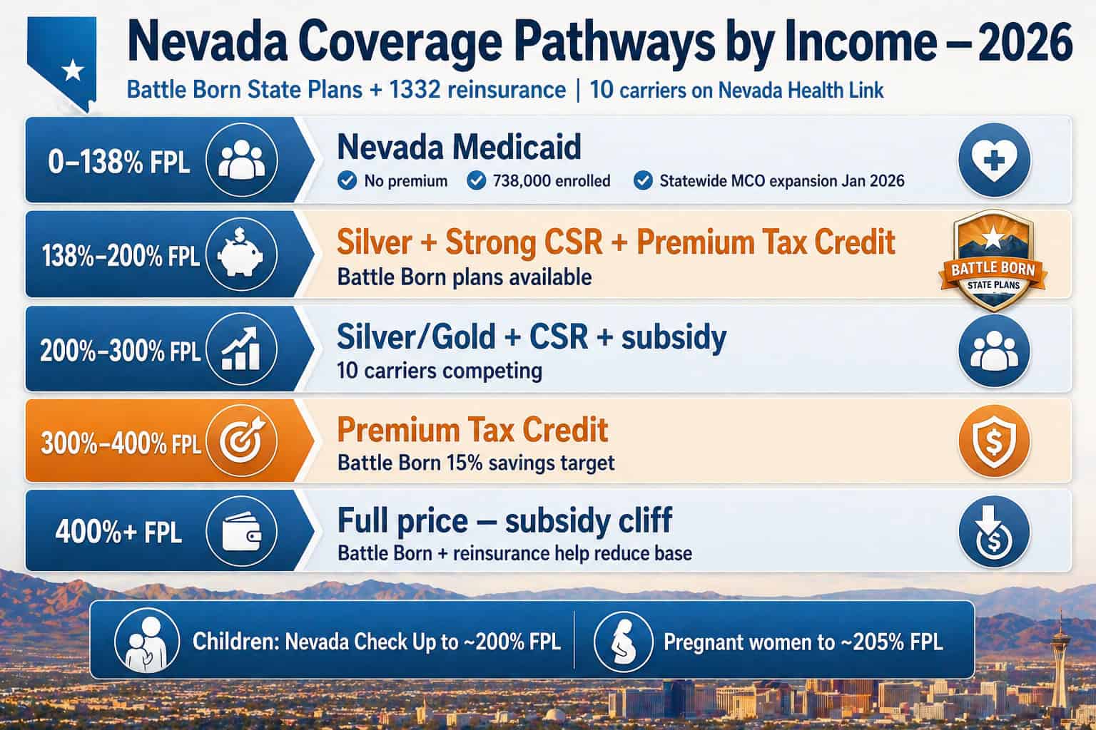 Nevada 2026 health coverage pathways by income from Medicaid to the 400% FPL subsidy cliff