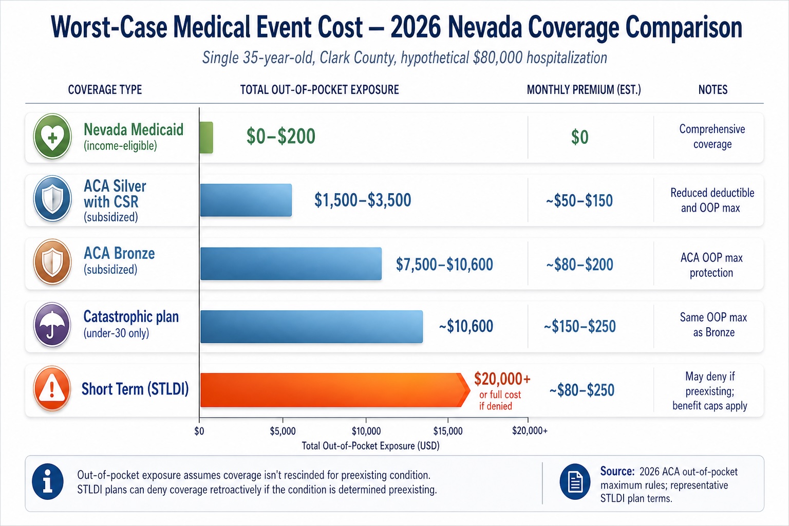 Comparison of worst-case 2026 medical event out-of-pocket exposure across short-term ACA Bronze Silver and Medicaid