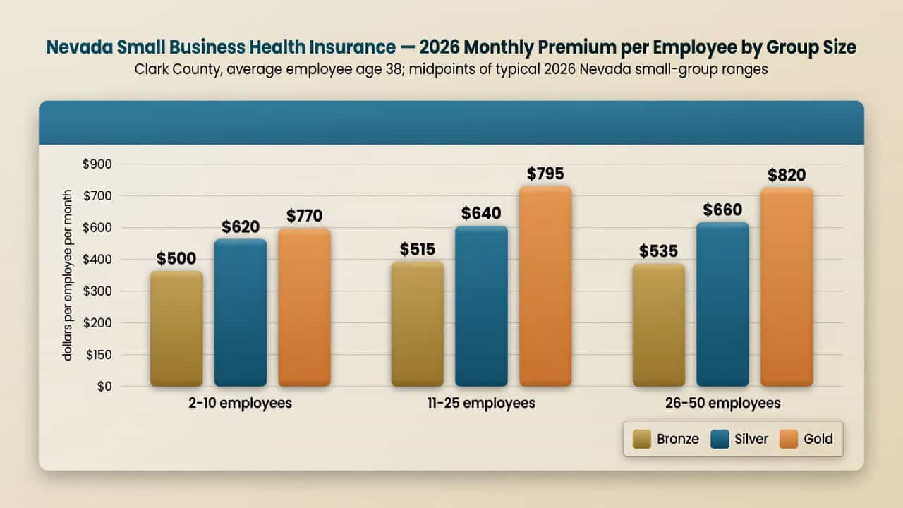 Nevada 2026 small business health insurance monthly premium per employee by group size and metal tier