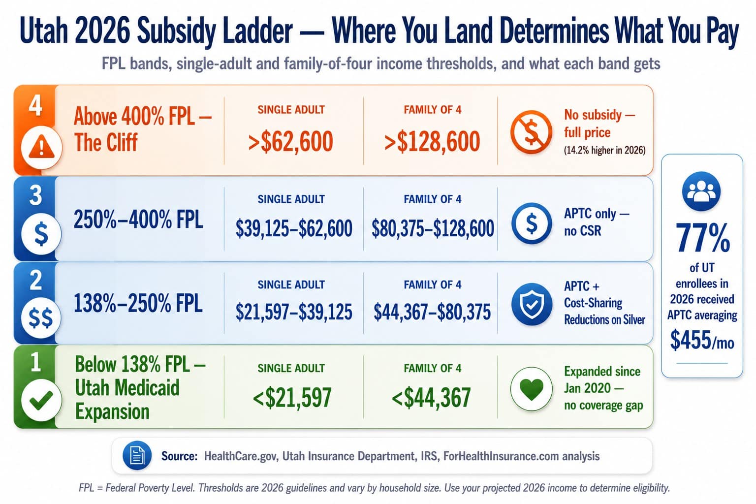 Utah 2026 income ladder showing marketplace subsidy bands from Medicaid expansion at 138 percent FPL through the 400 percent cliff