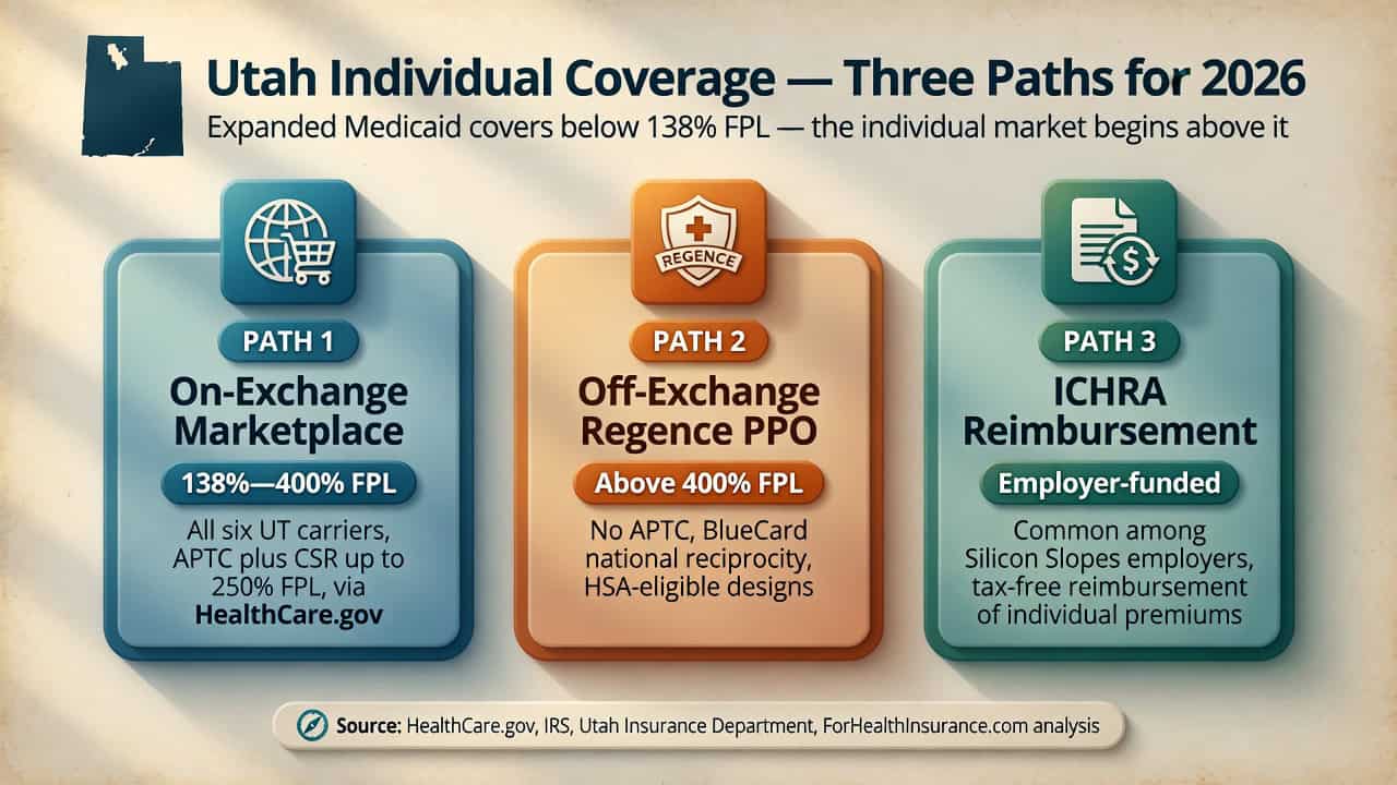 Utah 2026 individual coverage paths compared — on-exchange marketplace, off-exchange Regence PPO, and ICHRA reimbursement by income and employer
