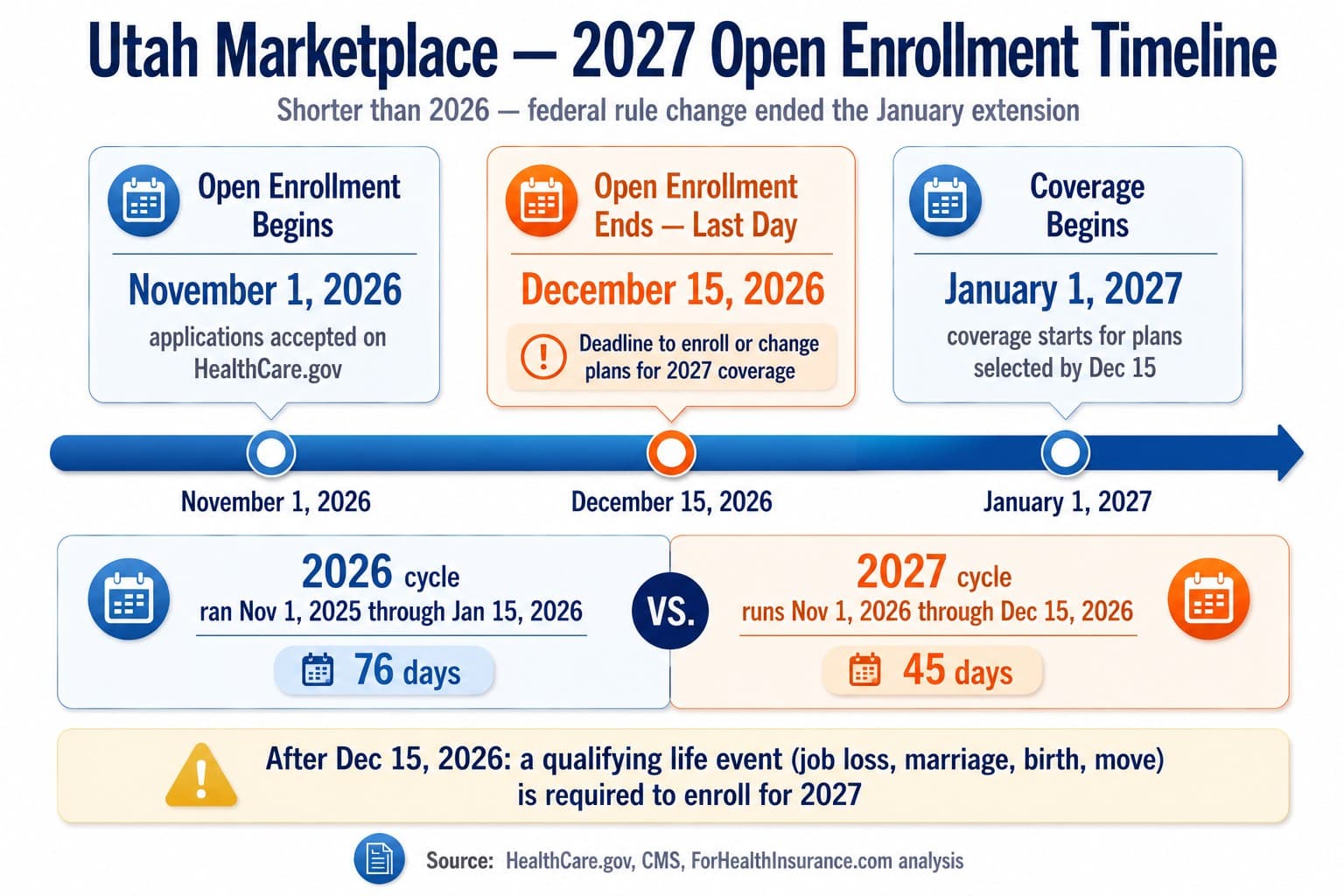 Utah 2027 marketplace open enrollment timeline shorter than prior years November 1 2026 through December 15 2026