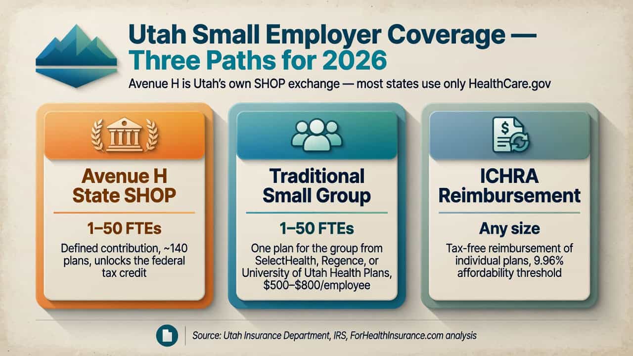 Utah 2026 small employer coverage paths compared — Avenue H state SHOP exchange, traditional small group plans, and ICHRA reimbursement
