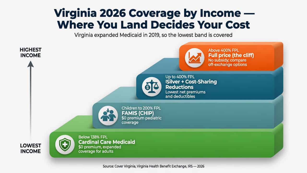 Virginia 2026 coverage-by-income ladder from Cardinal Care Medicaid below 138 percent FPL and FAMIS to 200 percent, through Silver cost-sharing reductions and APTC, up to the 400 percent cliff