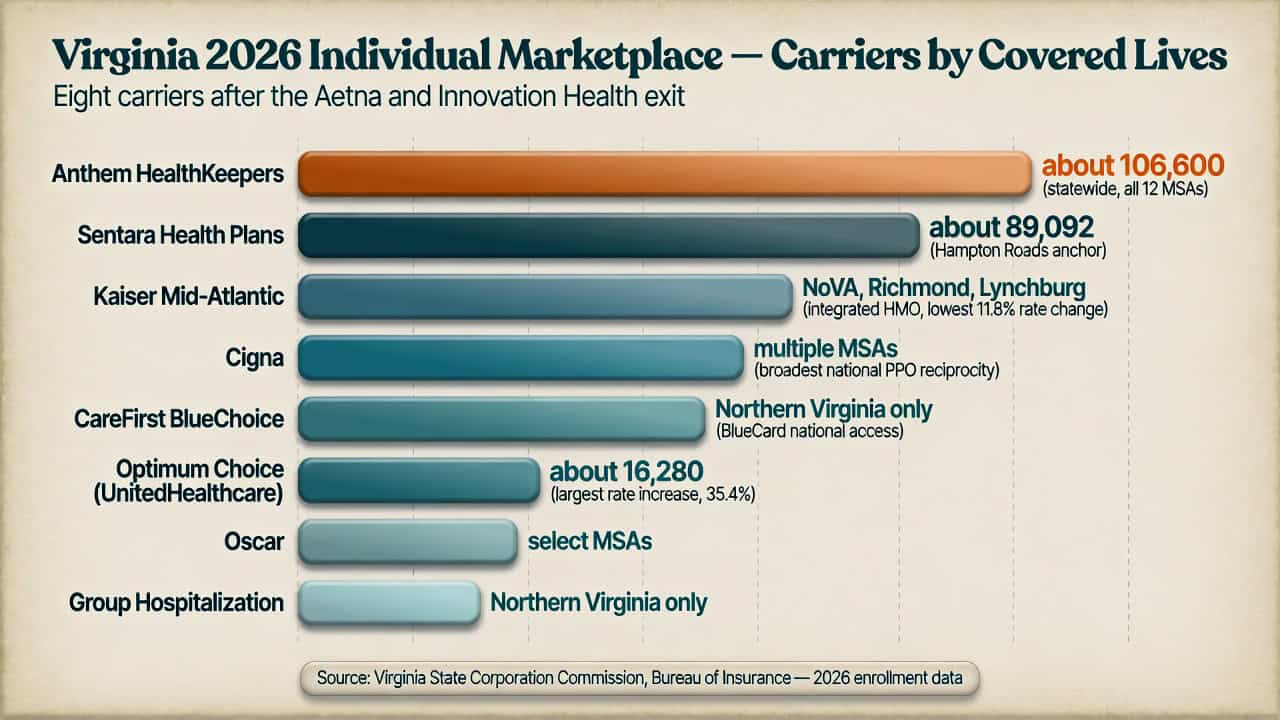 Virginia 2026 individual marketplace carriers compared by covered lives — Anthem HealthKeepers largest, Sentara second, then Kaiser, Cigna, CareFirst, Optimum Choice, Oscar, and Group Hospitalization