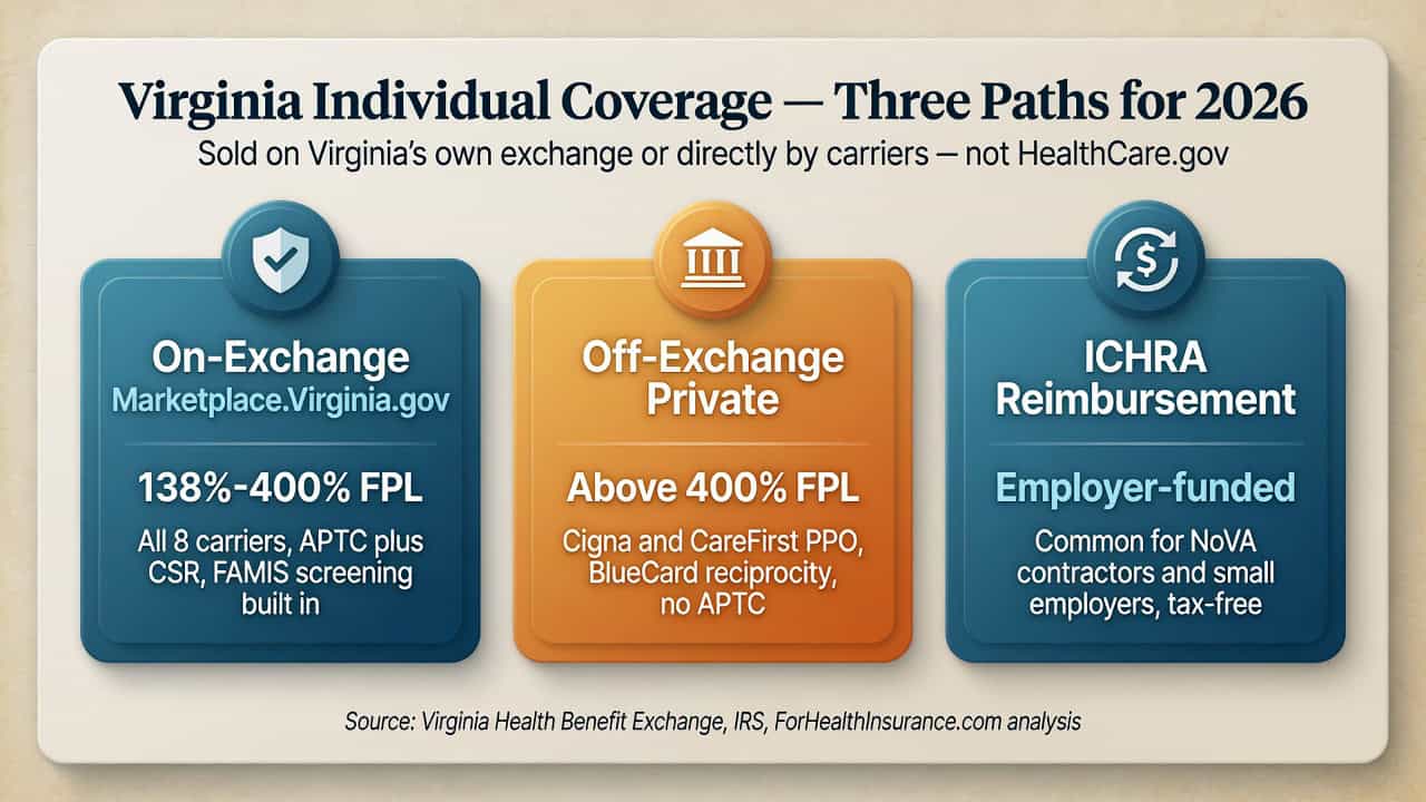 Virginia 2026 individual coverage paths compared — on-exchange Marketplace.Virginia.gov, off-exchange private PPO, and employer ICHRA by income and work situation