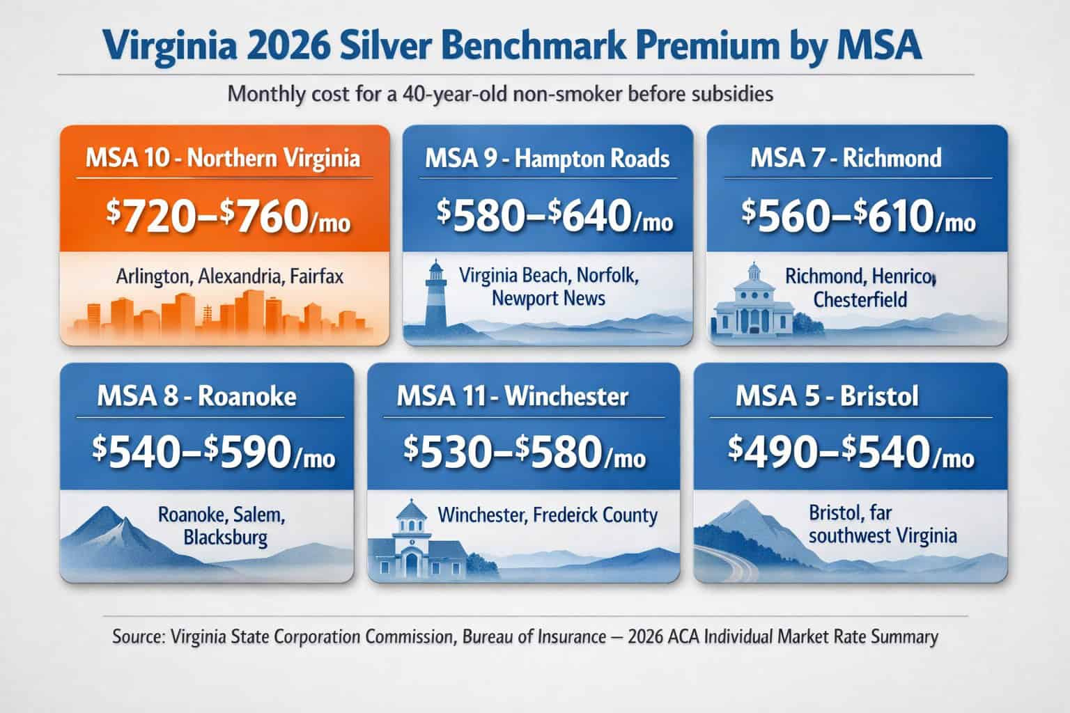 Virginia 2026 Silver health insurance premium by Metropolitan Statistical Area — Northern Virginia, Richmond, Hampton Roads, Roanoke, and Bristol compared