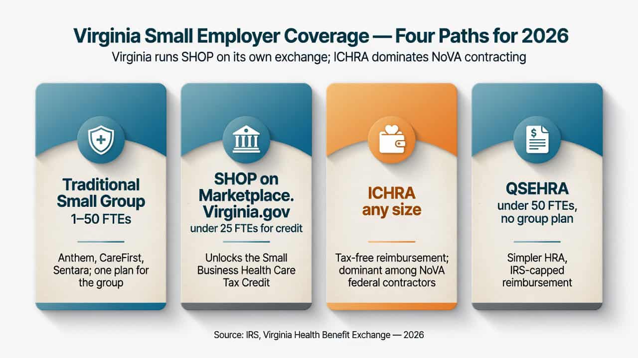 Virginia 2026 small employer coverage paths compared — traditional small group, SHOP on Marketplace.Virginia.gov, ICHRA, and QSEHRA