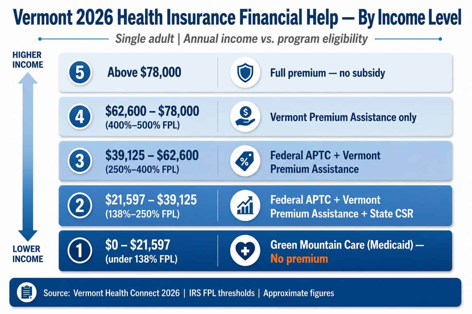 Vermont 2026 health insurance subsidy eligibility ladder by household income and Federal Poverty Level