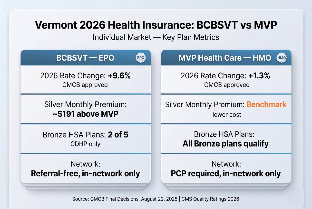 Vermont 2026 health insurance carrier comparison — BCBSVT EPO vs MVP HMO premiums, deductibles, and HSA eligibility