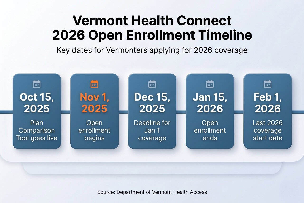 Vermont Health Connect 2026 open enrollment timeline showing key dates from October 2025 to February 2026