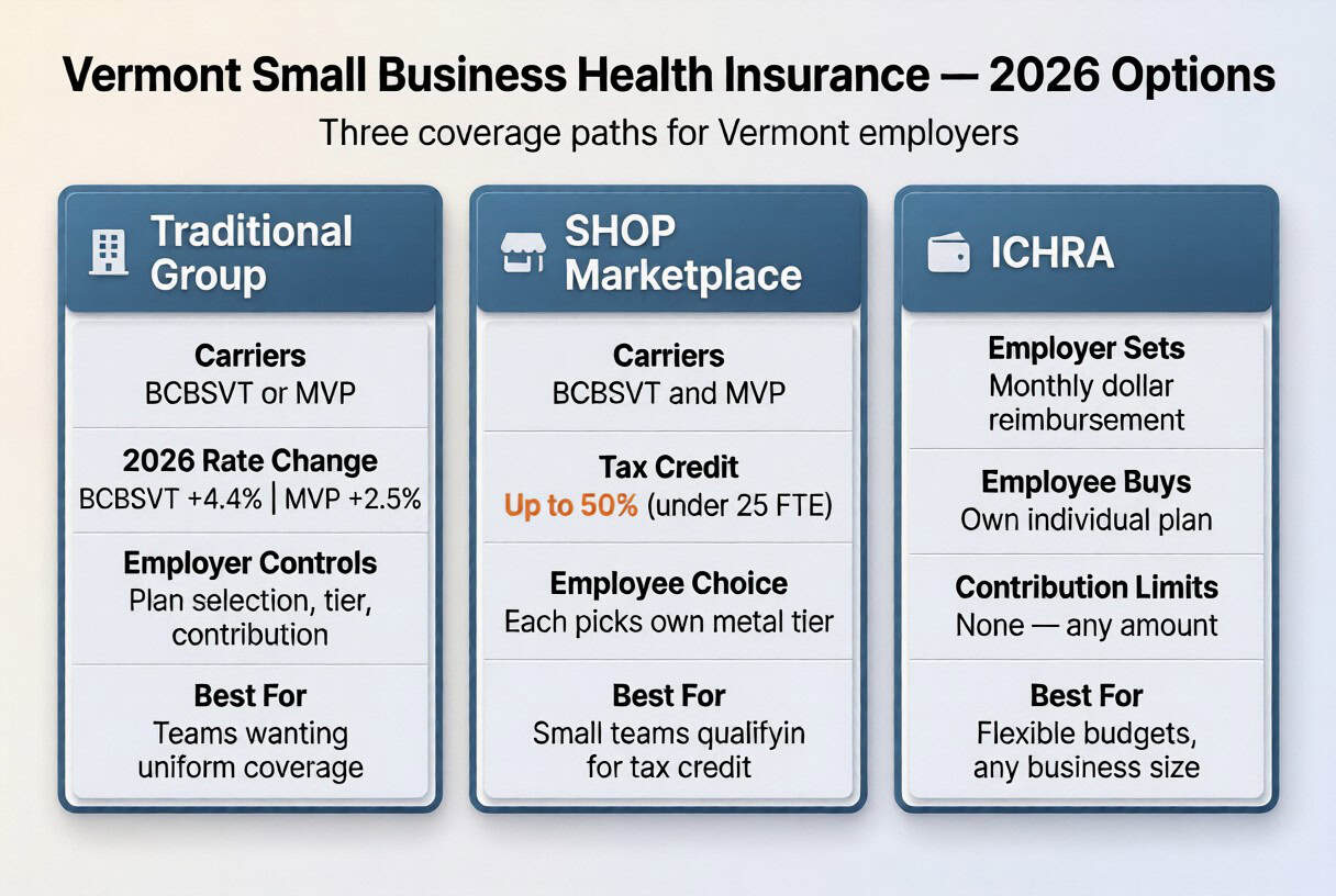 Vermont 2026 small business health insurance options comparison — traditional group, SHOP, and ICHRA