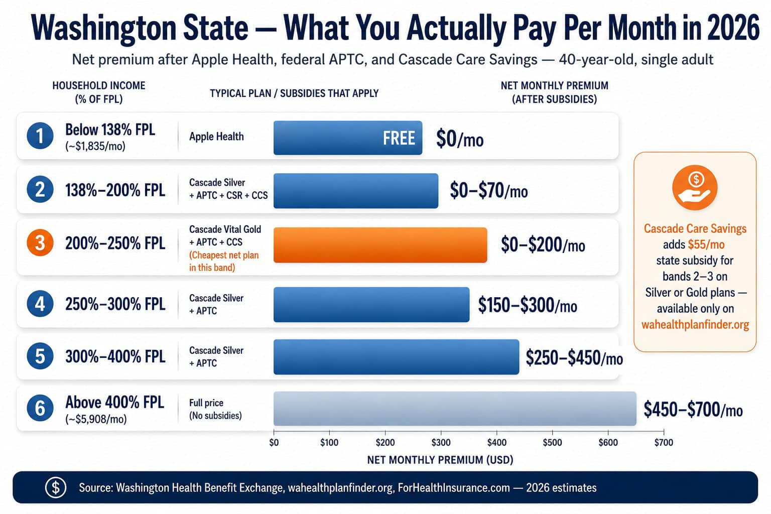 Washington state 2026 net monthly health insurance premium after subsidies — Apple Health, Cascade Silver, Cascade Vital Gold by household income