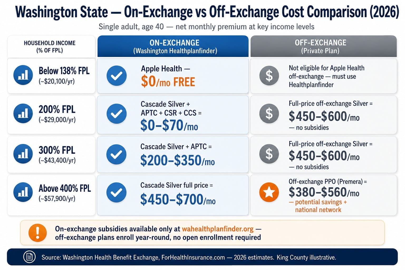 Washington state 2026 on-exchange vs off-exchange health insurance cost comparison by household income level