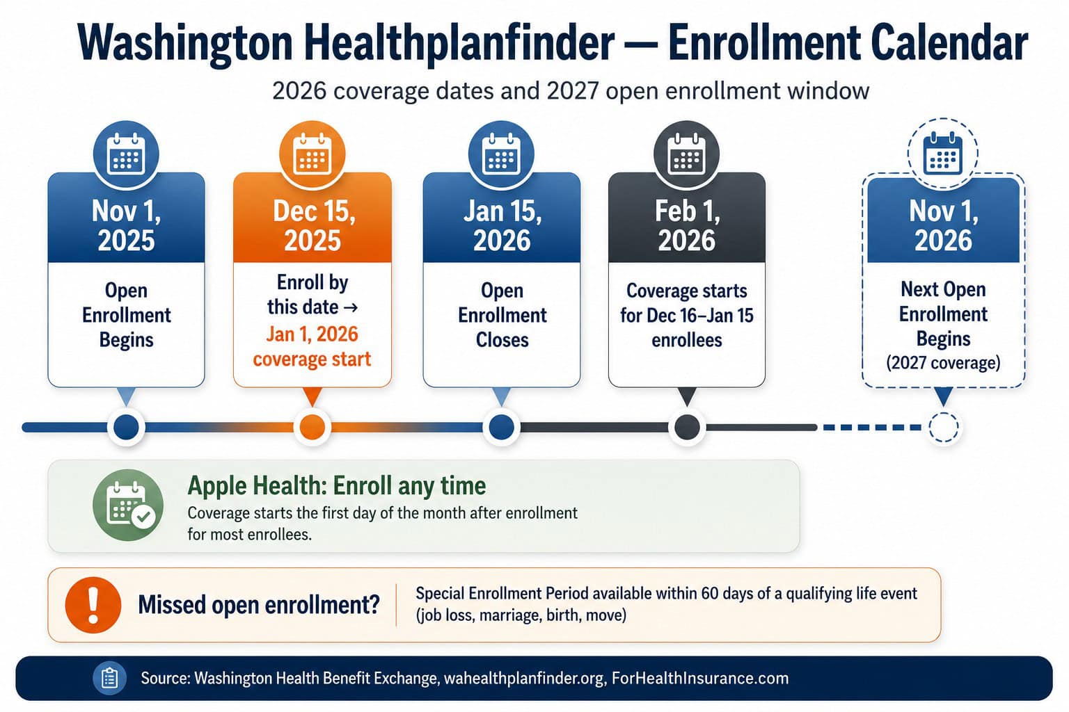 Washington Healthplanfinder 2026 enrollment calendar — open enrollment dates, coverage start dates, and 2027 open enrollment