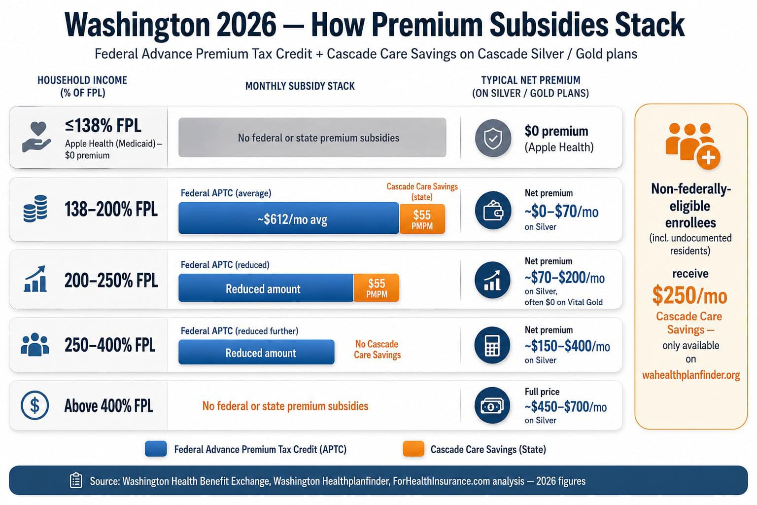 Washington 2026 Cascade Care Savings premium subsidy stack — federal APTC plus state subsidy by household FPL band
