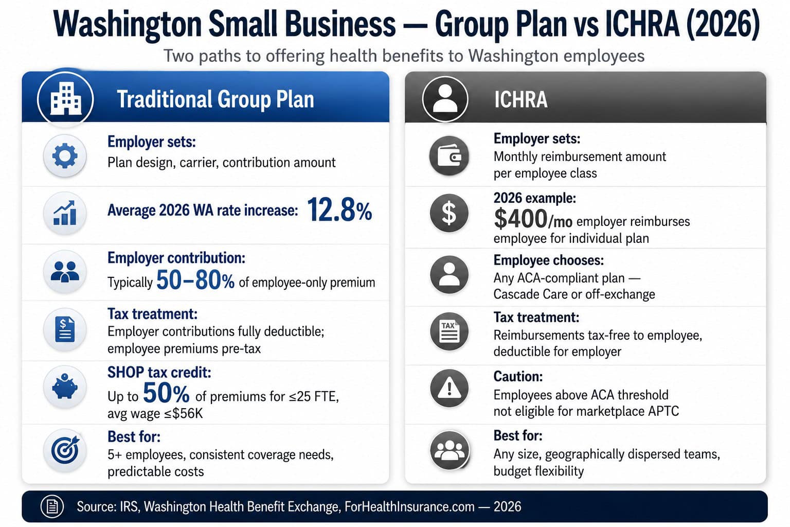 Washington state 2026 small business health insurance comparison — traditional group plan versus ICHRA employer reimbursement model