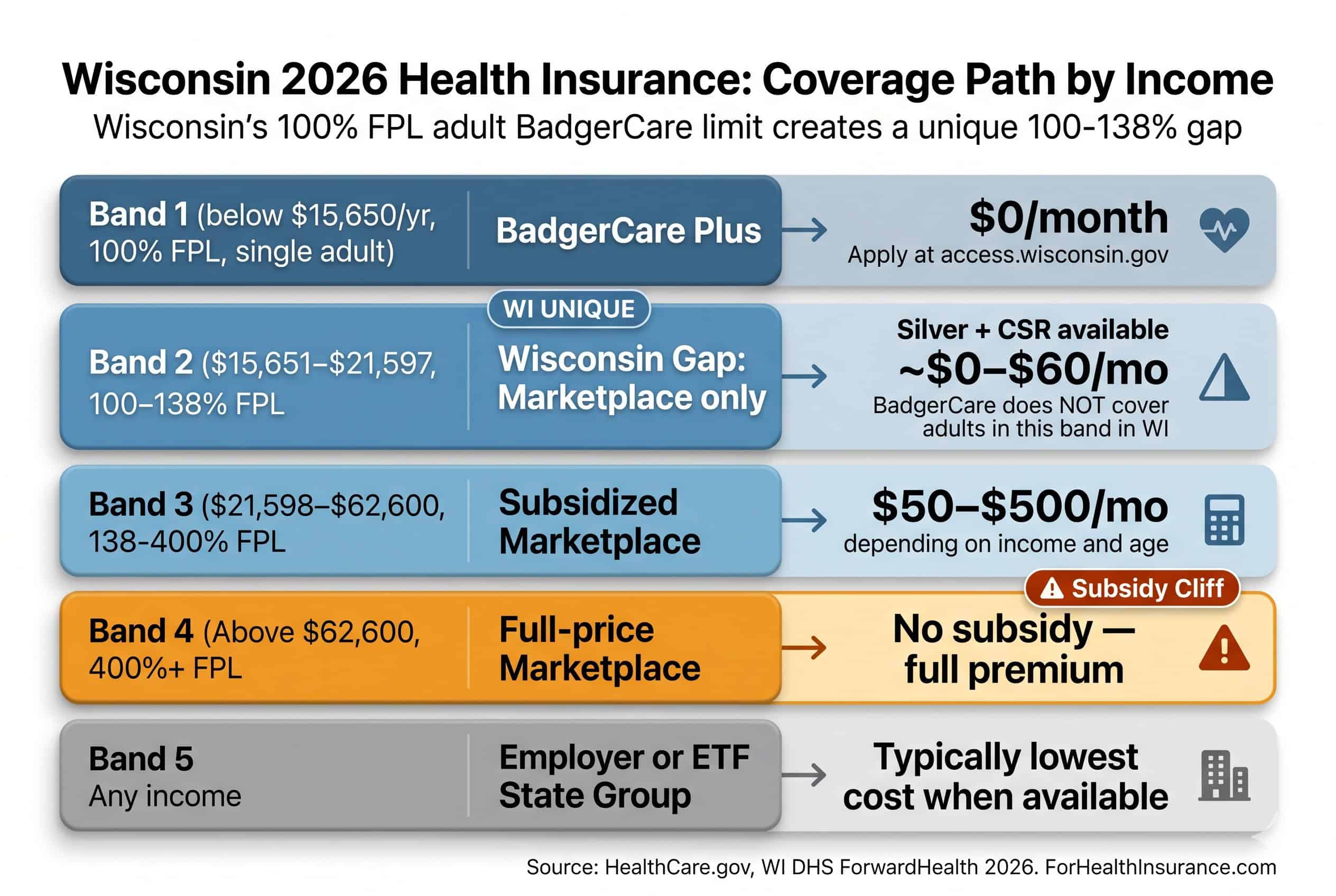 Wisconsin 2026 affordable health insurance coverage path by income — BadgerCare Plus, 100-138% FPL gap marketplace, subsidized marketplace, and subsidy cliff at 400% FPL shown as income bands