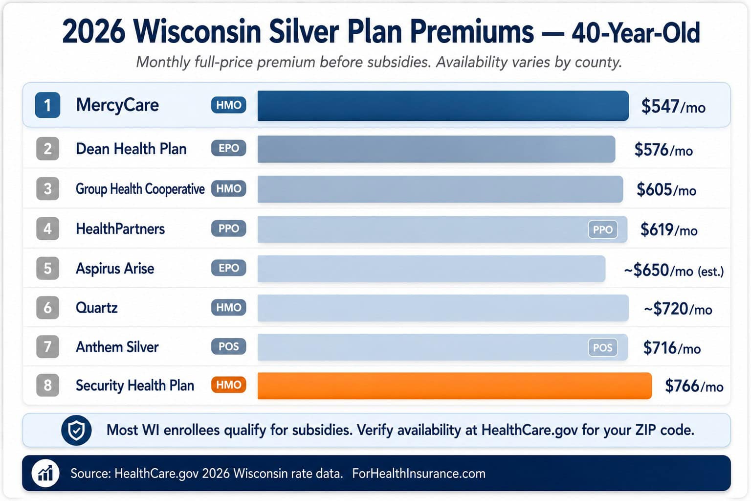 Wisconsin 2026 health insurance carrier premium comparison chart — Silver plan monthly rates for a 40-year-old ranked from lowest to highest across all major carriers