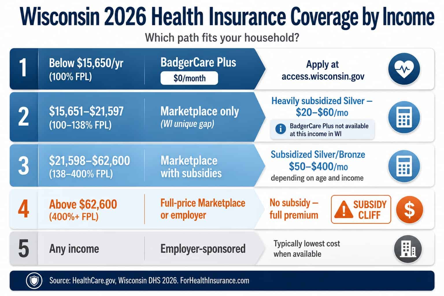 Wisconsin 2026 health insurance coverage path by income level — BadgerCare Plus, marketplace subsidies, and full-price tiers shown as income bands