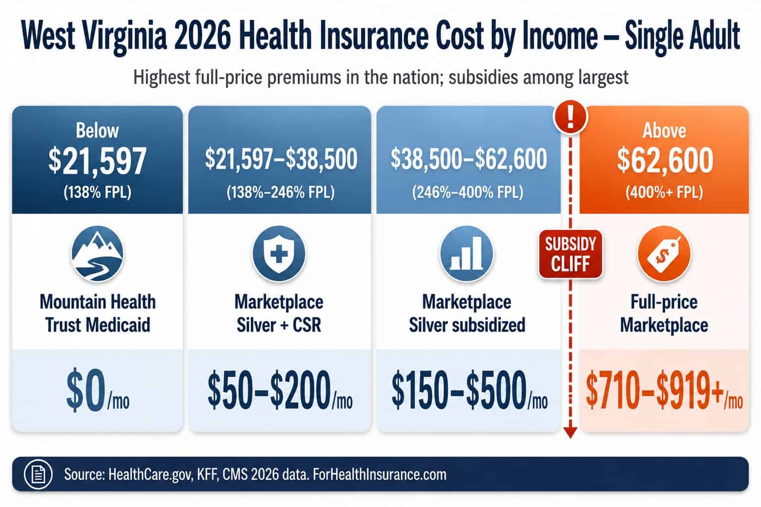 West Virginia 2026 health insurance monthly cost by income level showing subsidy cliff at 400% FPL — data visual