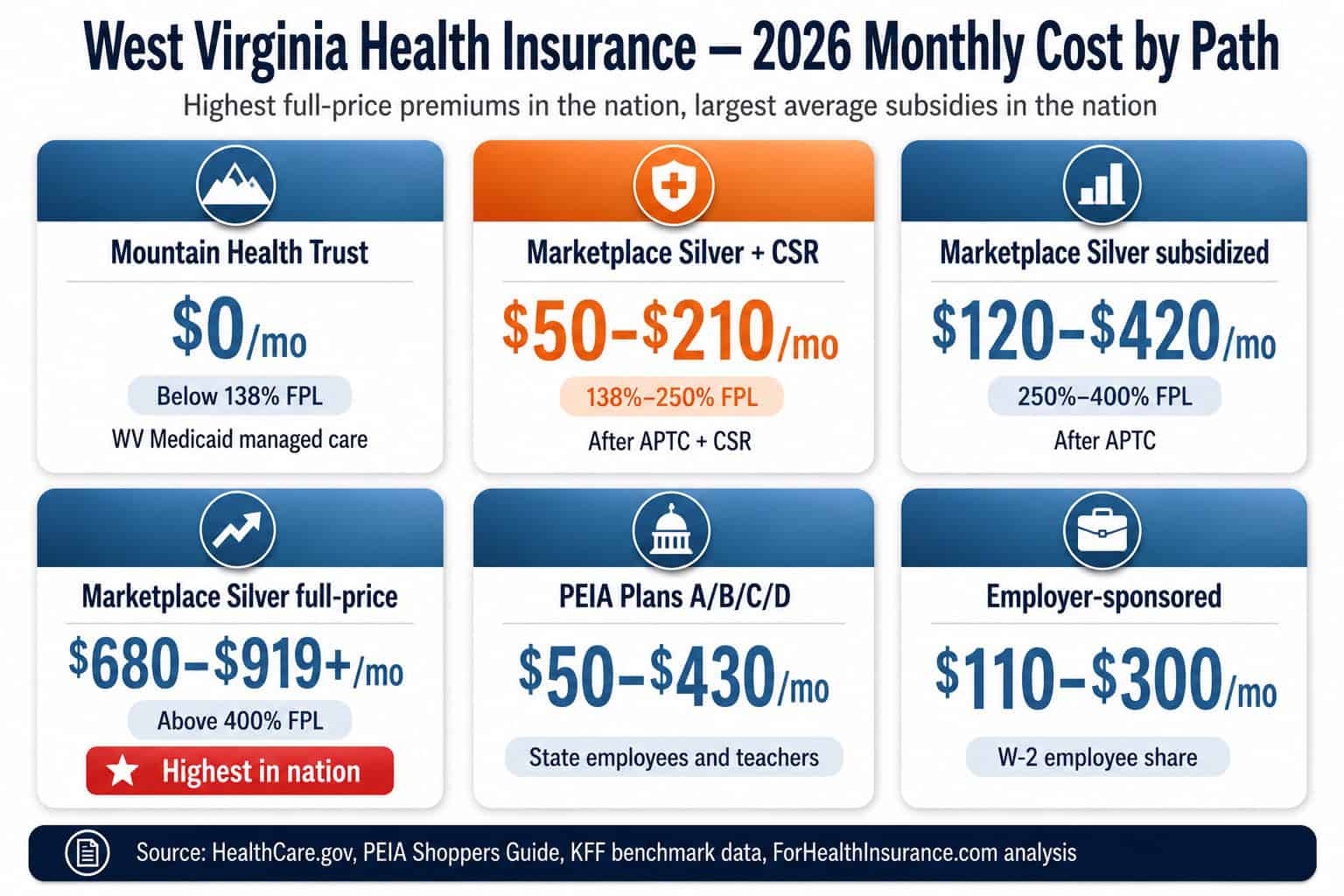 West Virginia 2026 health insurance monthly cost by path — Mountain Health Trust, Marketplace plans, PEIA, and full-price options