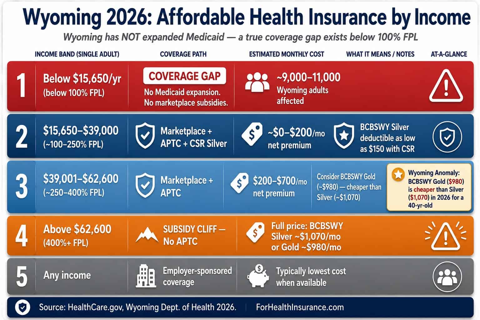 Wyoming 2026 affordable health insurance coverage path by income — coverage gap below 100% FPL shown in red, subsidized marketplace bands, and subsidy cliff at 400% FPL