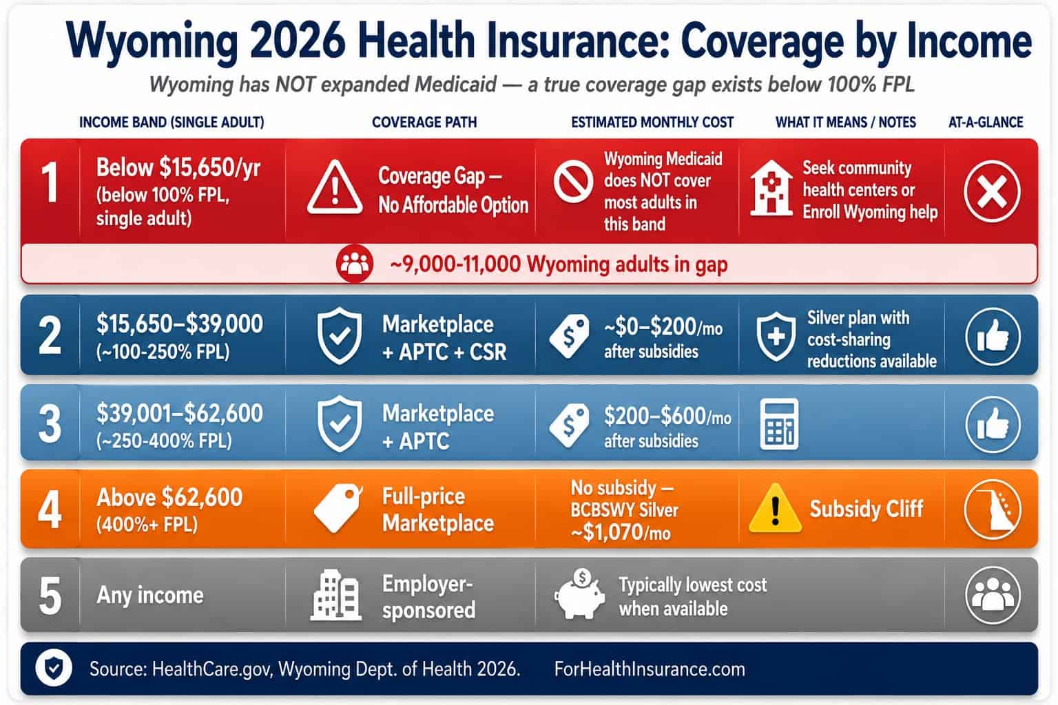Wyoming 2026 health insurance coverage path by income level — Medicaid coverage gap, marketplace subsidies, and the subsidy cliff shown as income bands