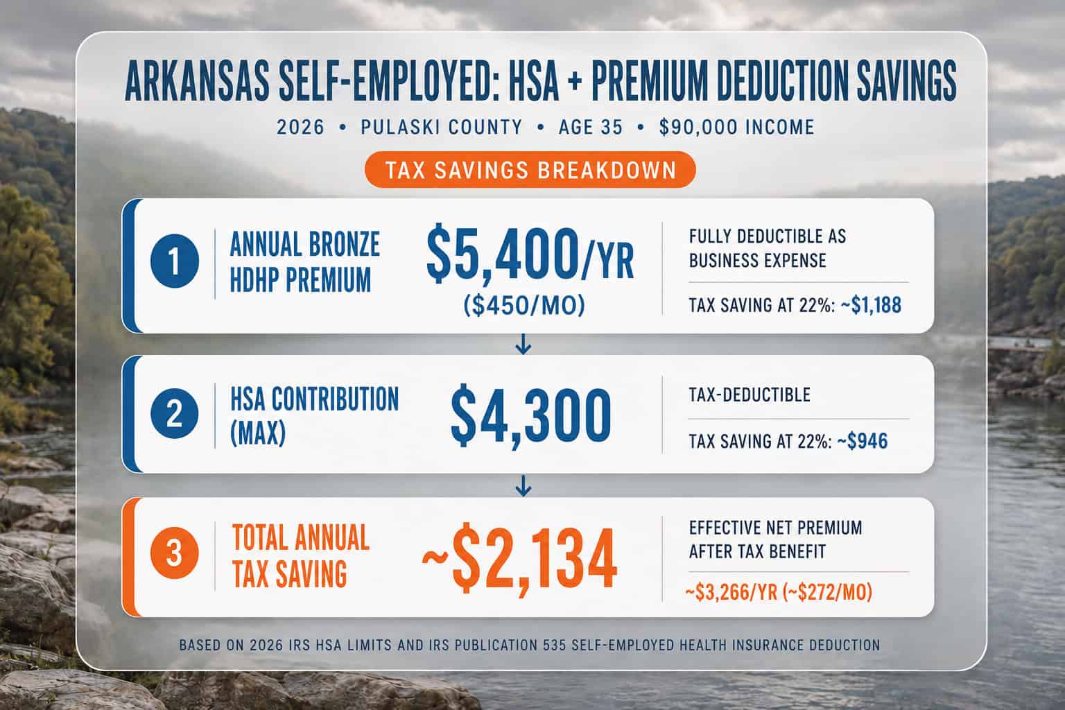 Arkansas self-employed HSA tax savings chart 2026 — Bronze HDHP premium deduction plus HSA contribution benefit