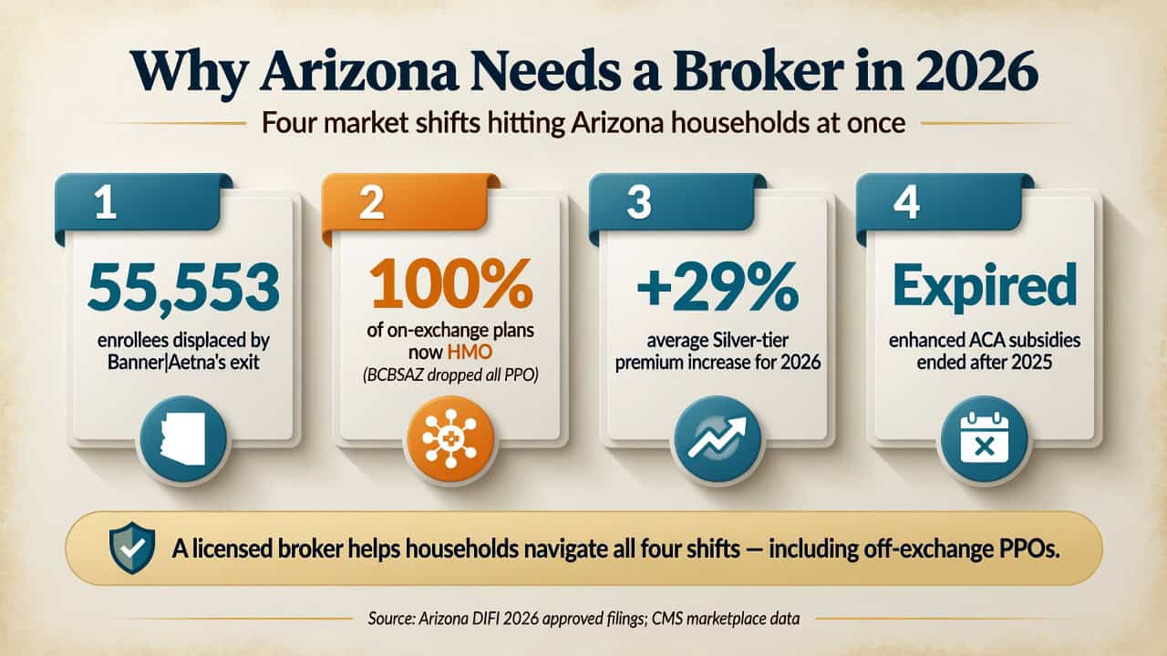 Arizona 2026 health insurance market shifts: 55,553 enrollees displaced, 100% HMO marketplace, 29% Silver increase, enhanced subsidies expired