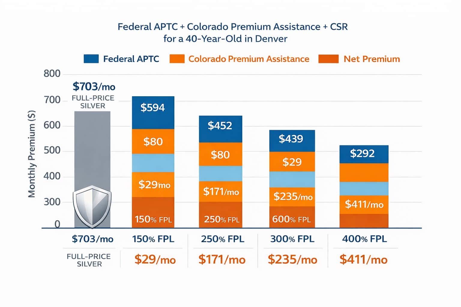 Comparison of health insurance premiums in Denver for 2026.