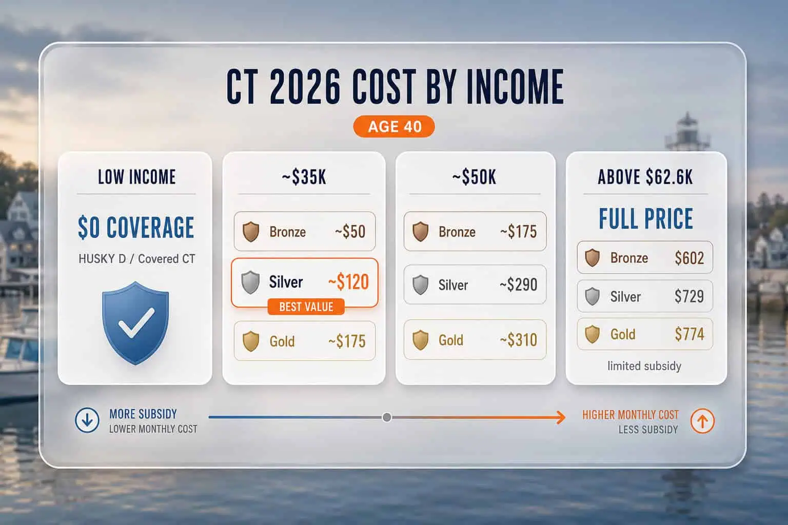 Connecticut 2026 health insurance monthly cost after subsidies by income — Anthem Bronze, Silver, Gold for a 40-year-old
