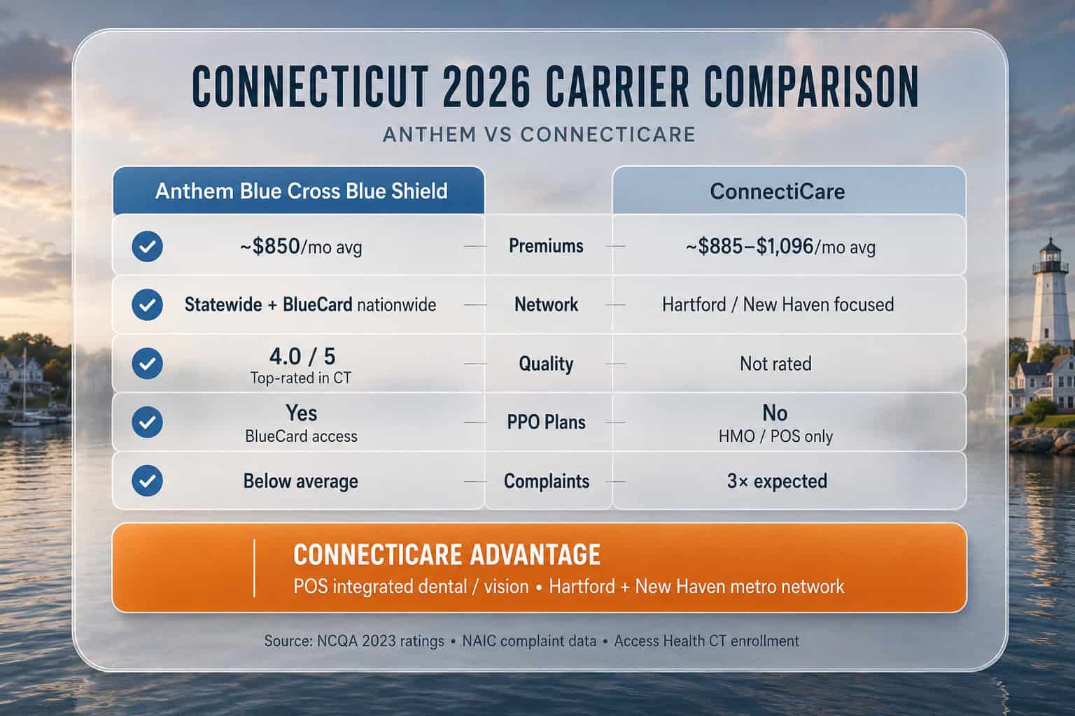 Connecticut 2026 health insurance carrier comparison — Anthem vs ConnectiCare premiums, ratings, and network coverage