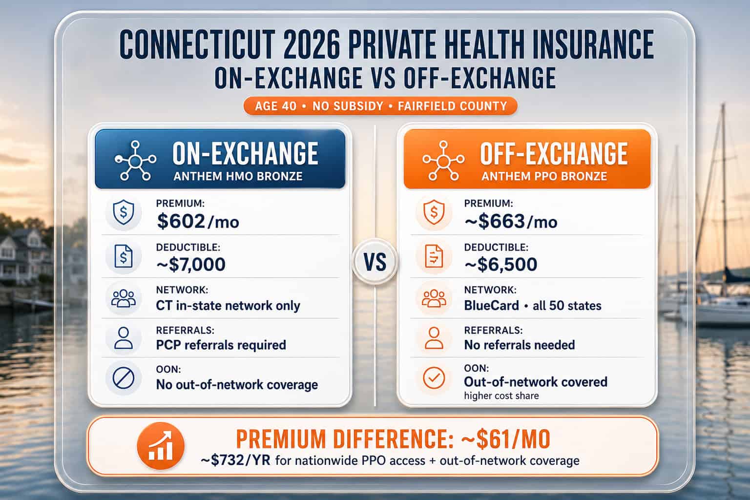 Connecticut 2026 private health insurance cost comparison — on-exchange HMO vs off-exchange Anthem PPO for age 40, no subsidy