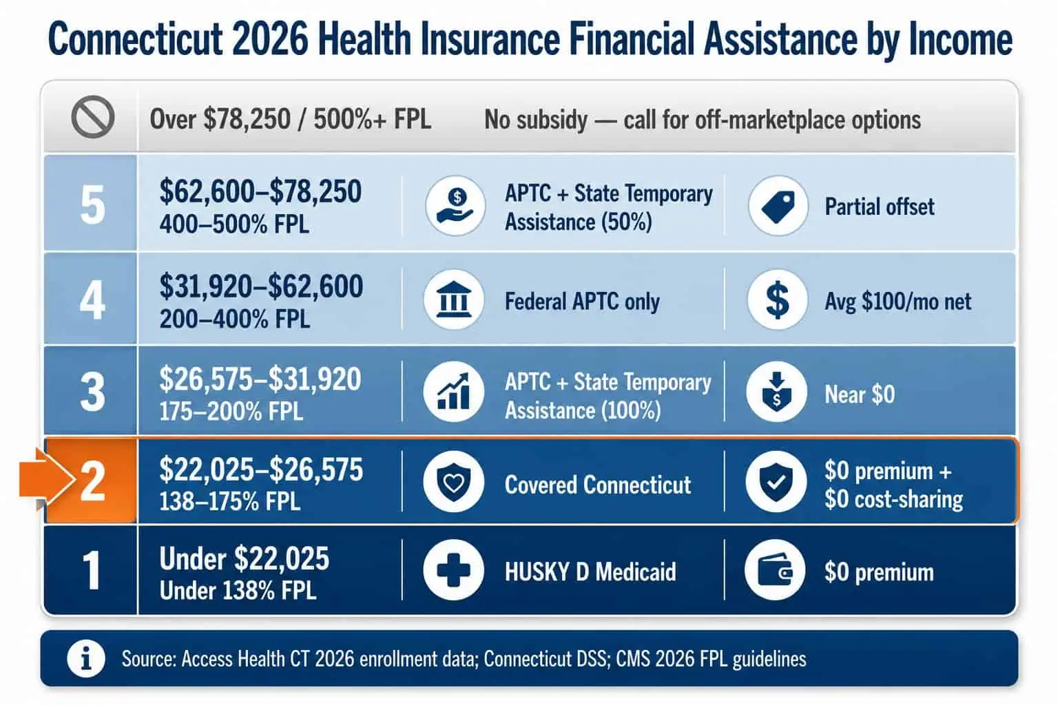 Connecticut 2026 health insurance subsidy ladder by income — HUSKY, Covered CT, Temporary Assistance, and APTC tiers