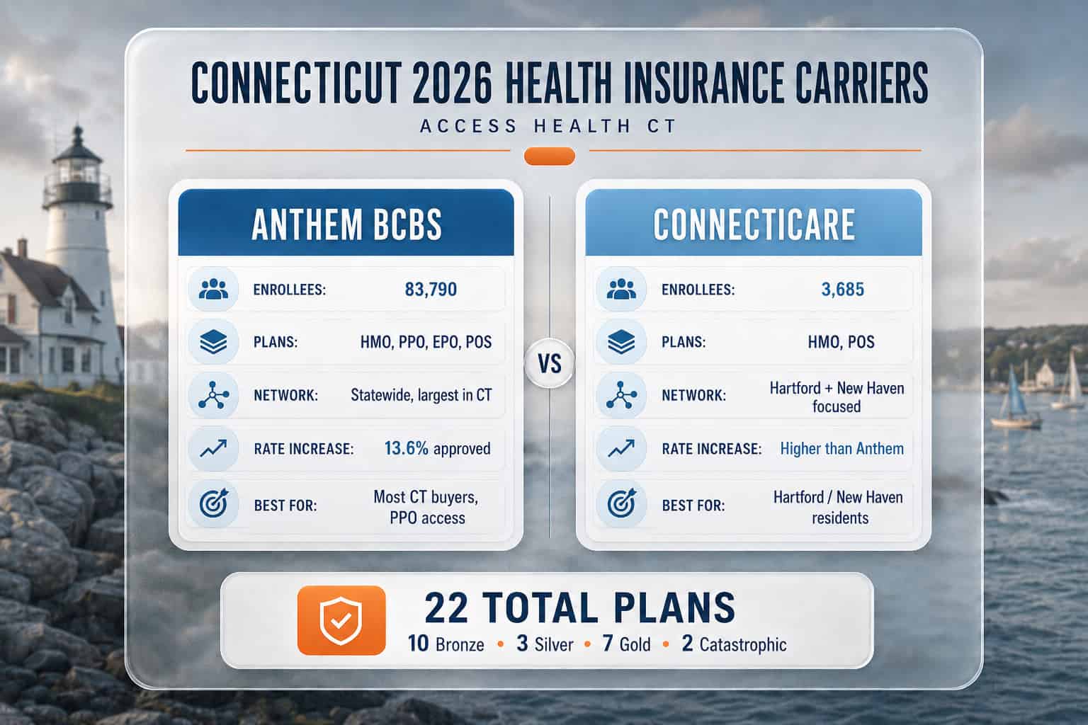 Connecticut 2026 health insurance carrier comparison — Anthem vs ConnectiCare enrollment, network, and plan types