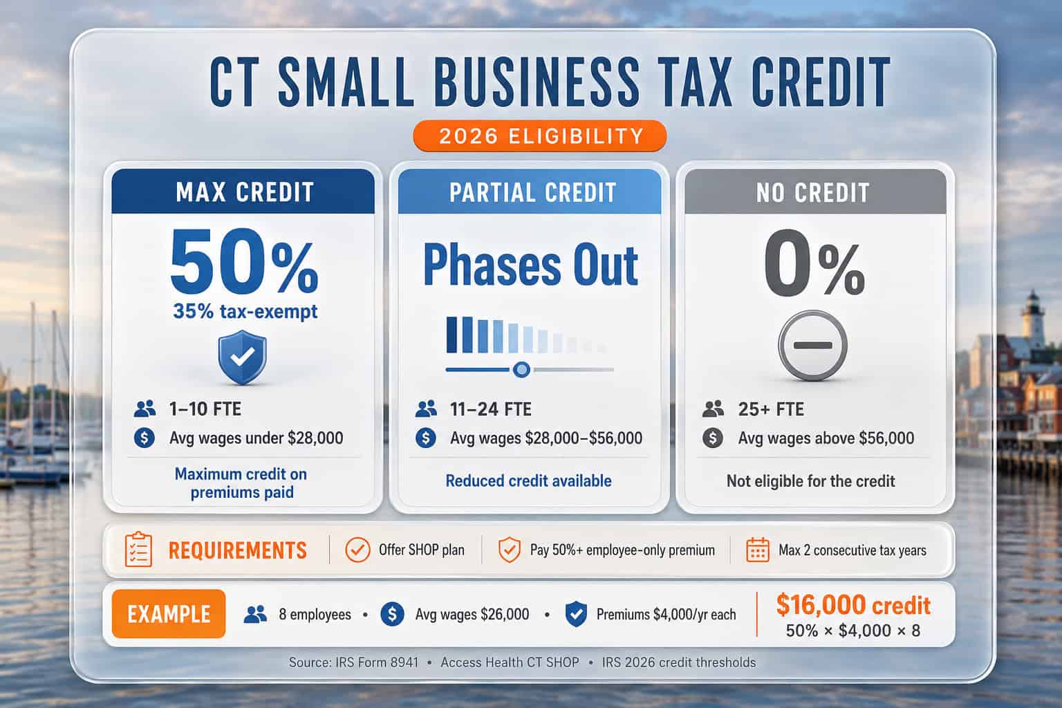 Connecticut small business health insurance tax credit eligibility chart 2026 — FTE count and wage thresholds for SHOP credit