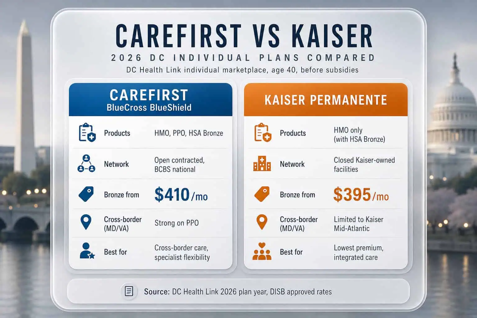 Comparison of CareFirst and Kaiser health insurance plans in DC 2026.