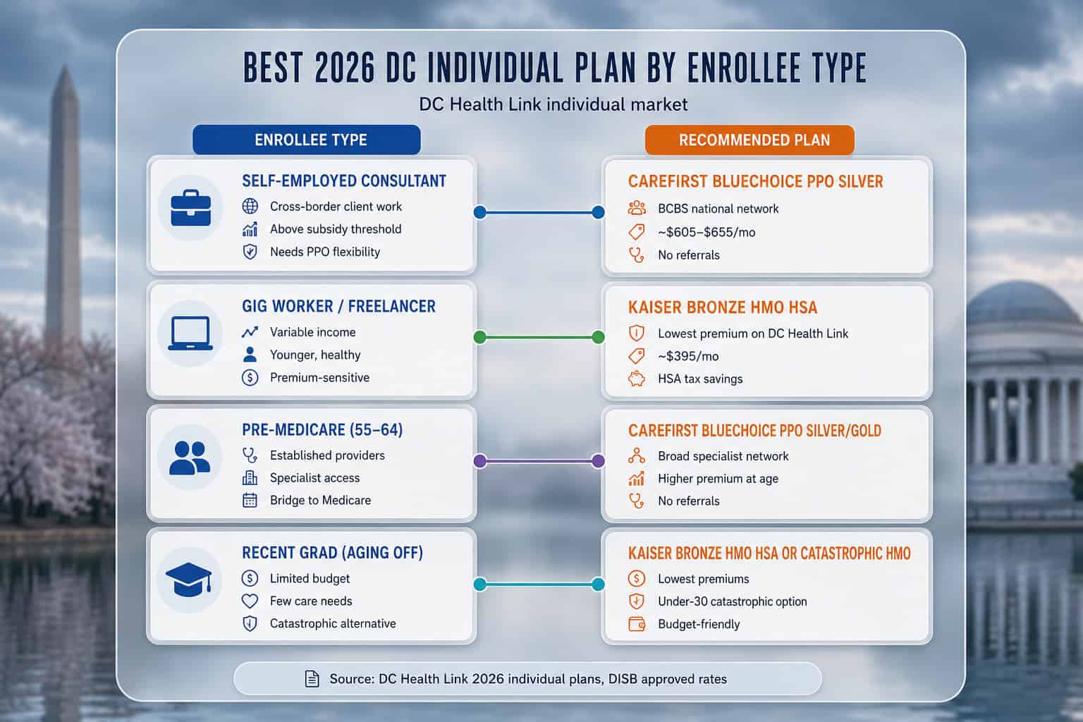 2026 DC individual plan matcher — enrollee profile routed to best CareFirst or Kaiser plan on DC Health Link