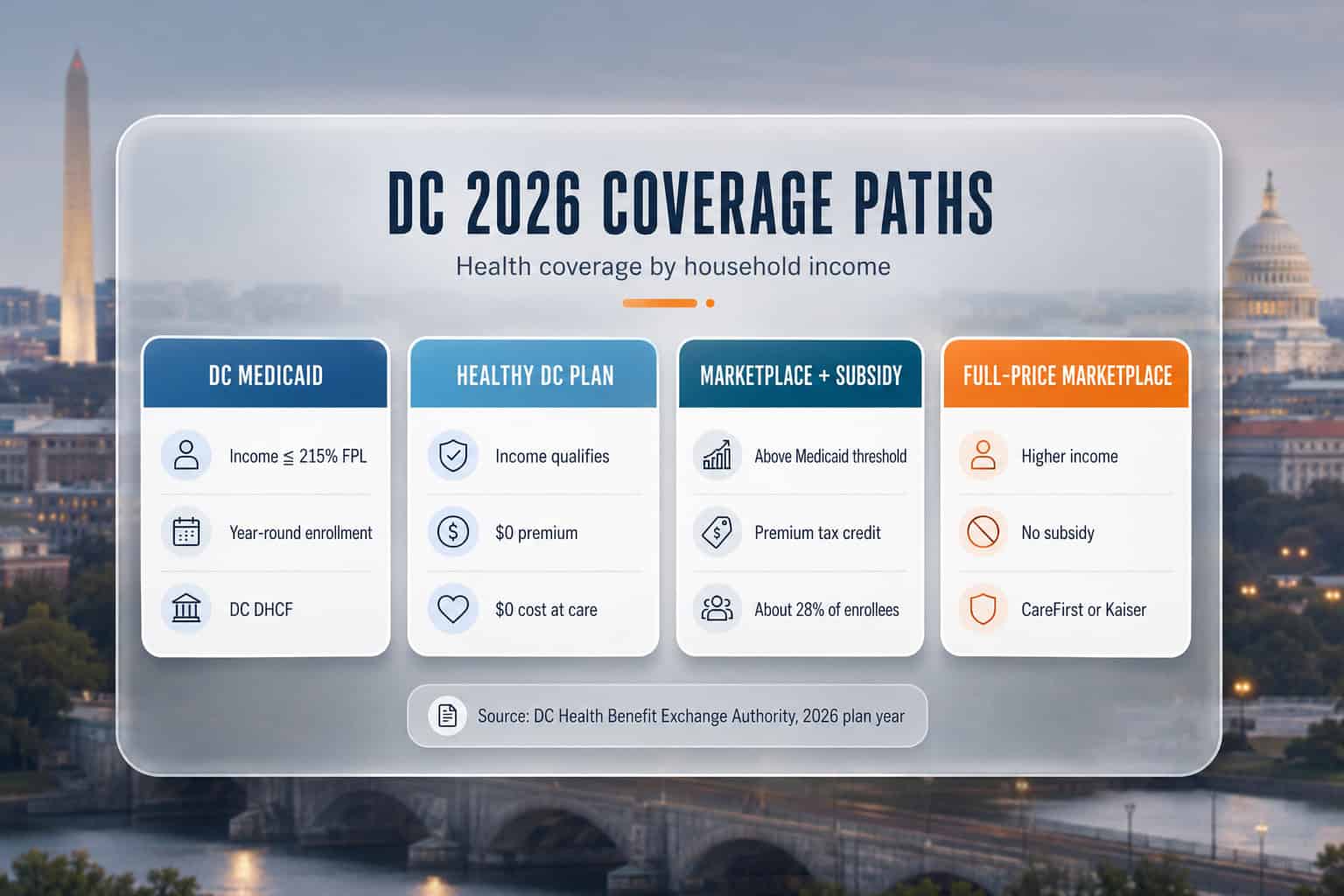 2026 DC Health Link coverage paths by income — Medicaid, Healthy DC, subsidized marketplace, full price