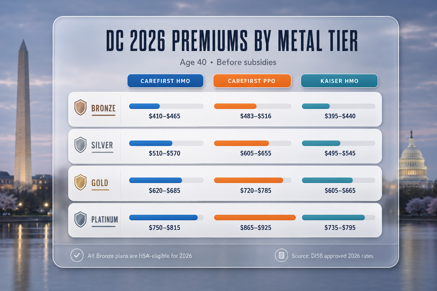 2026 DC Health Link monthly premiums by metal tier, age 40, across CareFirst HMO, CareFirst PPO, and Kaiser HMO