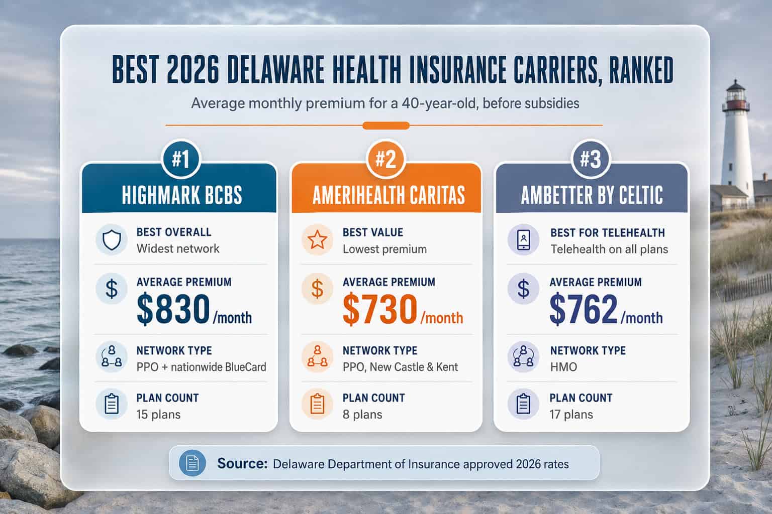  2026 Delaware health insurance carrier ranking — Highmark, AmeriHealth, and Ambetter by premium and network