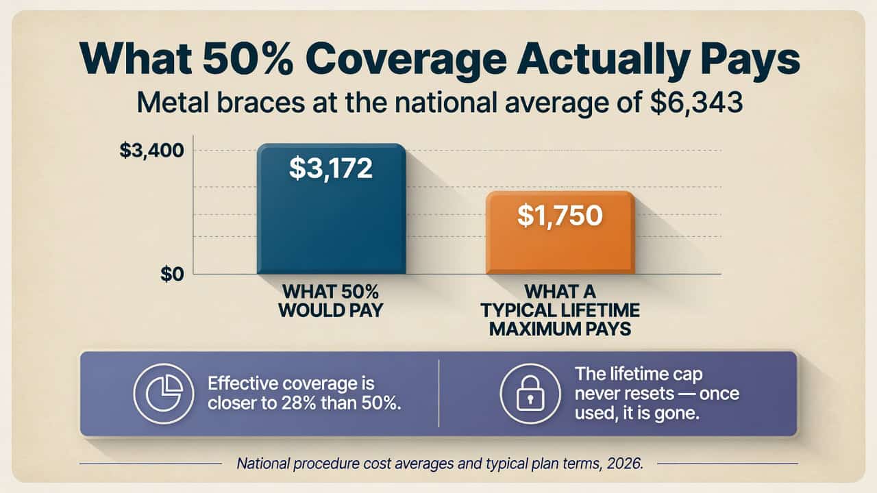 Chart comparing stated 50 percent orthodontic coverage against a typical lifetime maximum payout