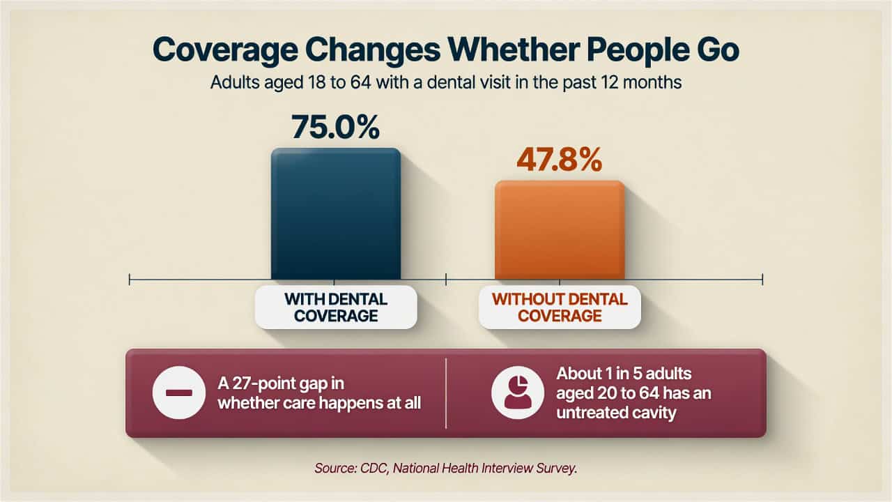 Graph showing 75% with dental coverage and 47.8% without dental coverage.
