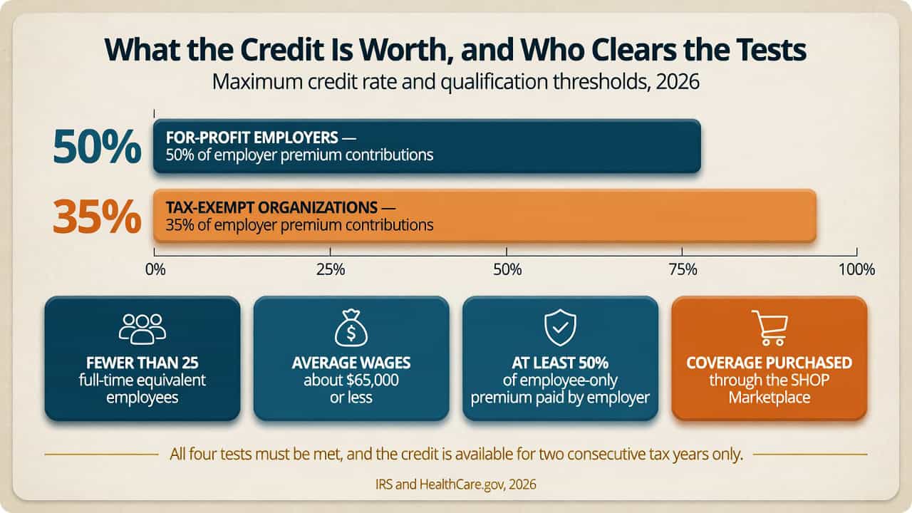 Credit test results showing employer and organization contributions for insurance.